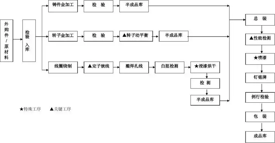 电机制造工艺流程图1