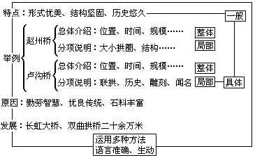 中国石拱桥结构分析