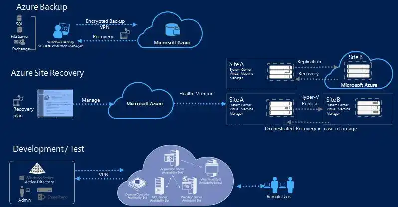 openstack企业私有云的若干需求4混合云支持