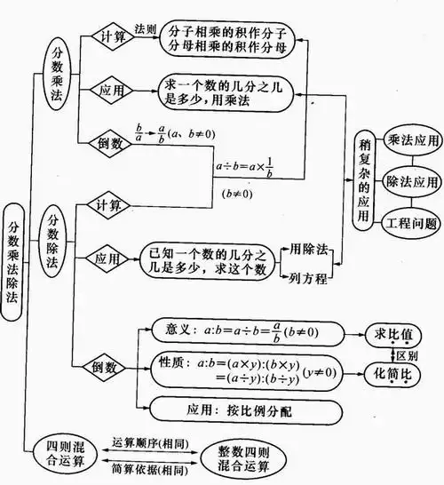 2015届知识结构图