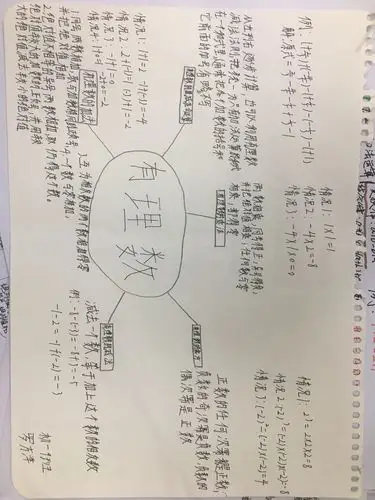 【学生综合实践】2020级初一9班绘制《有理数的运算》思维导图展示