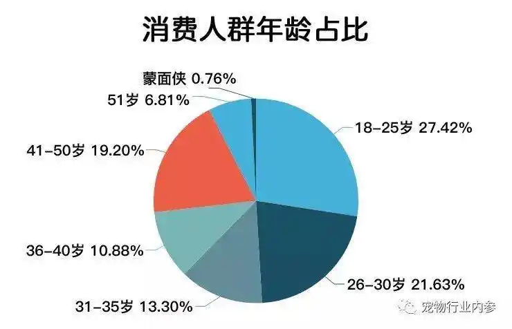 原创 线上消费人群画像数据之——犬粮篇