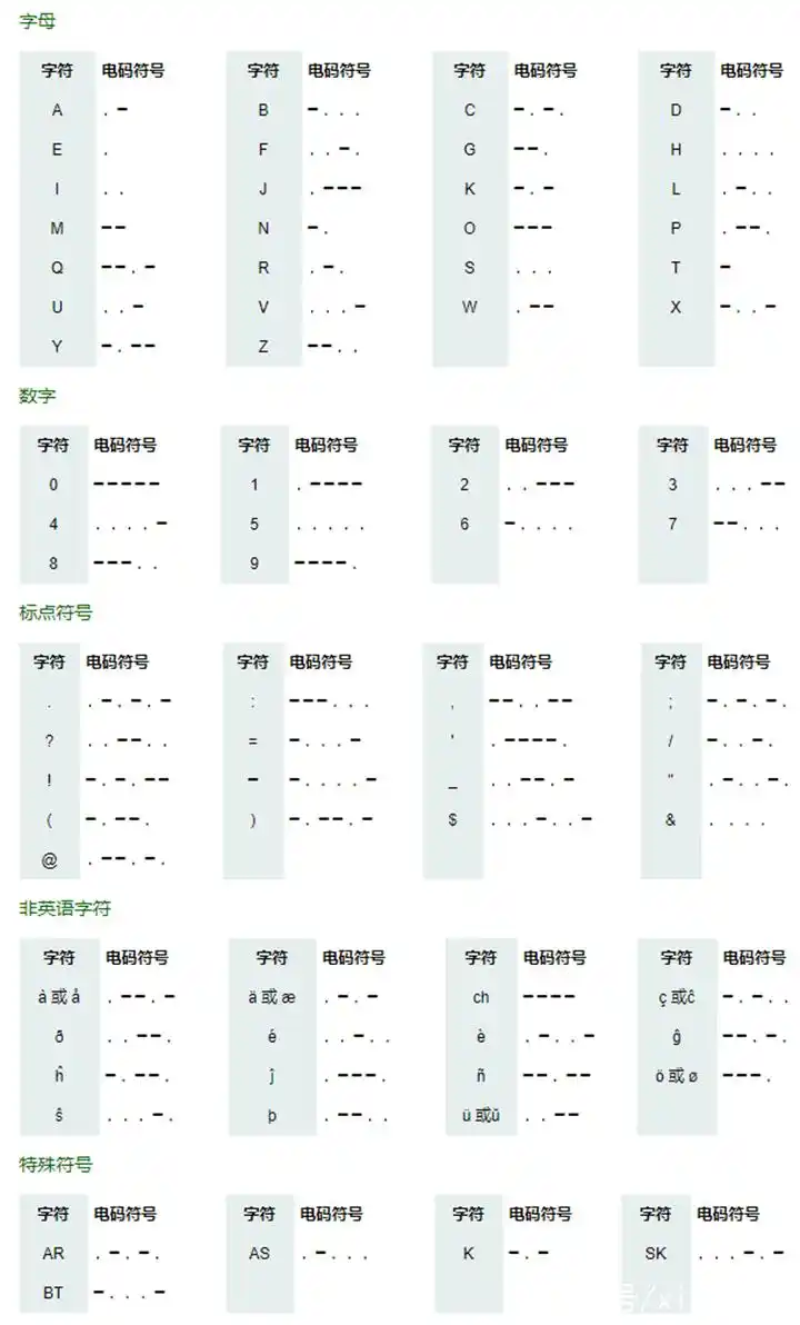 摩尔斯电码对照表