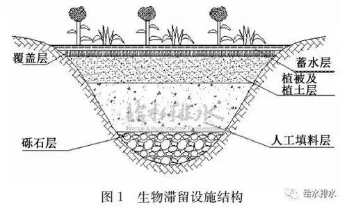 给水排水海绵城市生物滞留设施误区你中招了么