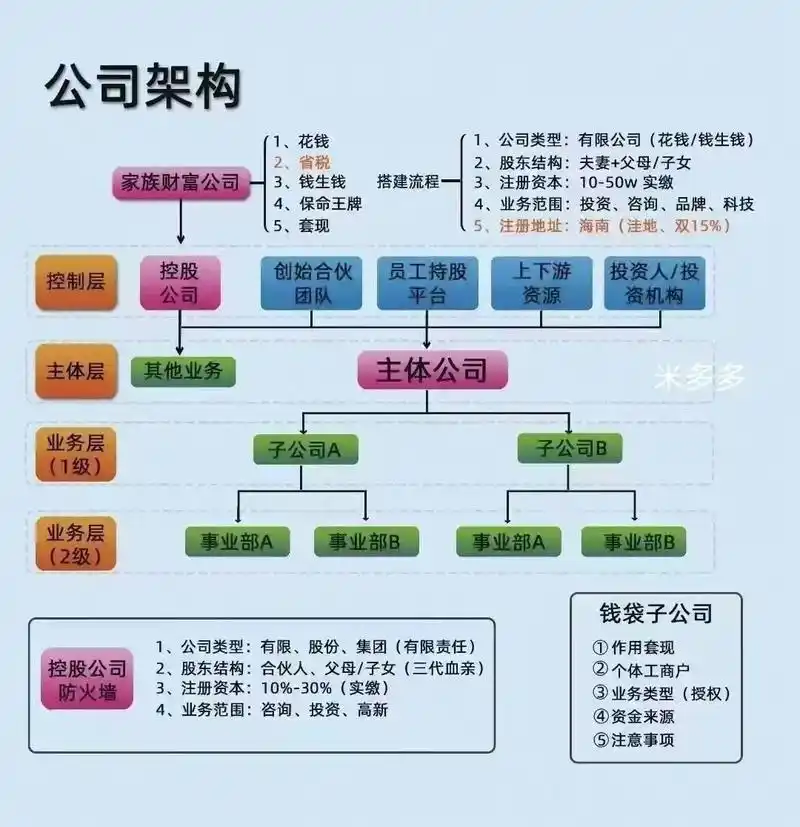 股权架构您是如何设计的呢.
