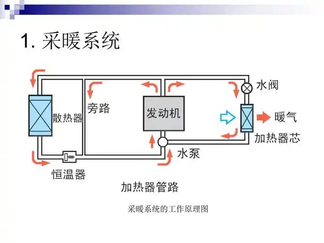 汽车空调采暖和送风03净化系统