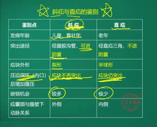 护考Ⅰ斜疝与直疝重难点