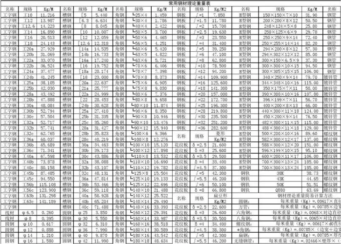 文档下载 所有分类 工程科技 材料科学 > 常用钢材重量表规格 kg/m