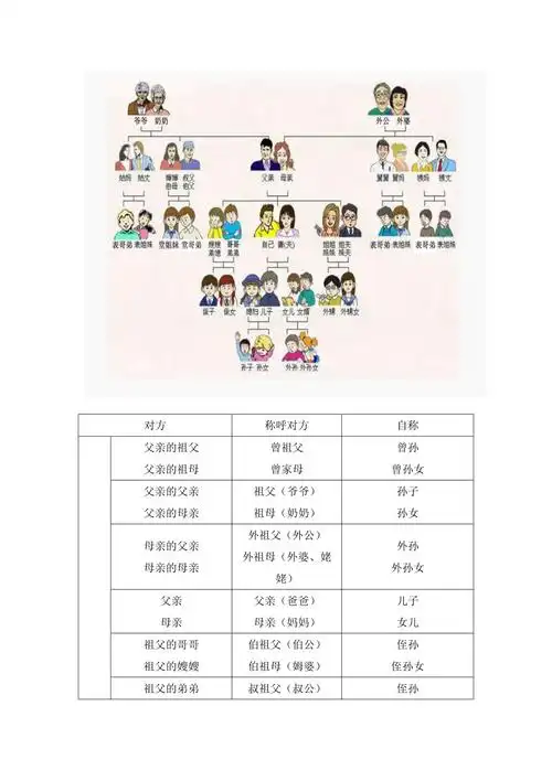 家族及亲属间关系称谓