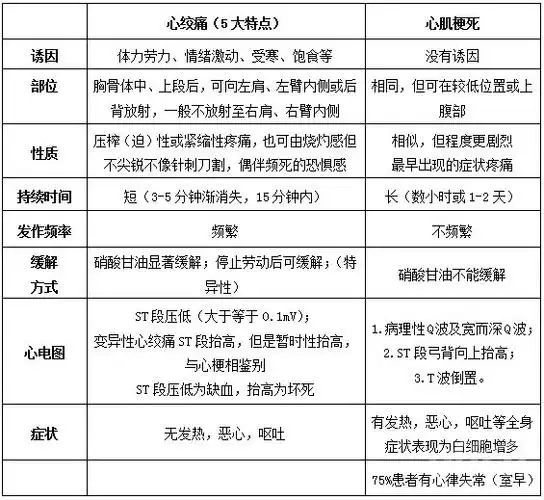 能让您尽快区别心绞痛和心梗的症状!