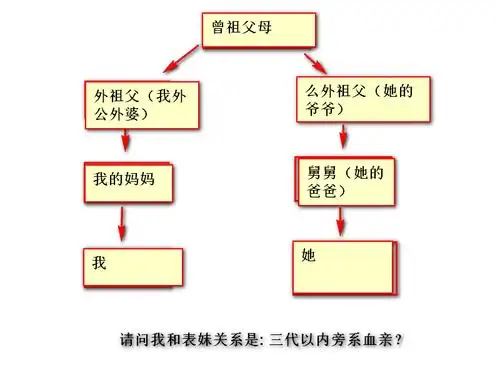 请问我和表妹关系是: 三代以内旁系血亲? 请相关人专业人员回答.