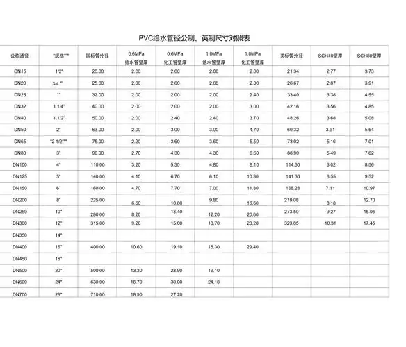 pvc给水管径公制英制尺寸对照表