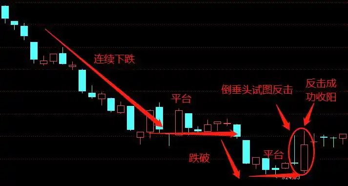 入门篇8k线漫谈之锤头线下