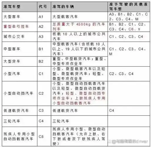 最后奉上一份驾驶证准驾车型详解图:关于c6的所有内容,我曾经专门写过