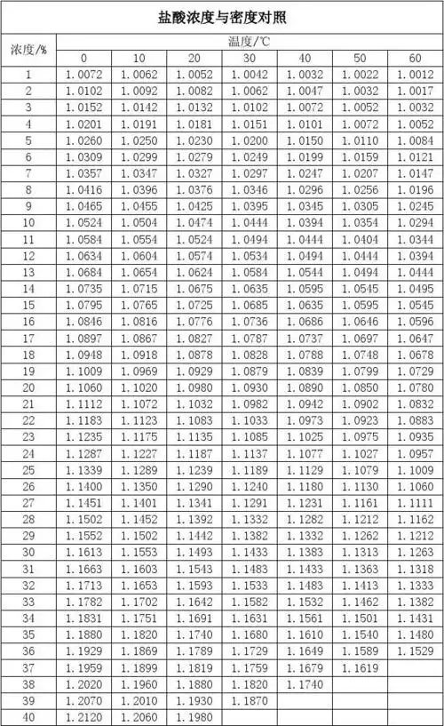 盐酸浓度与密度对照表