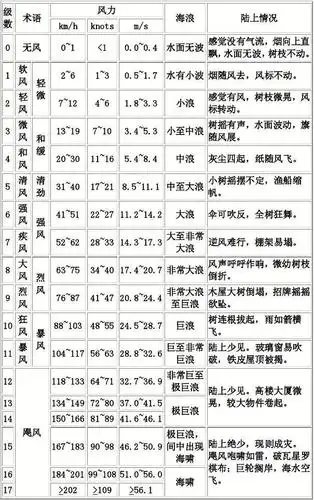 蒲褔氏风级表,风速速度单位换算表
