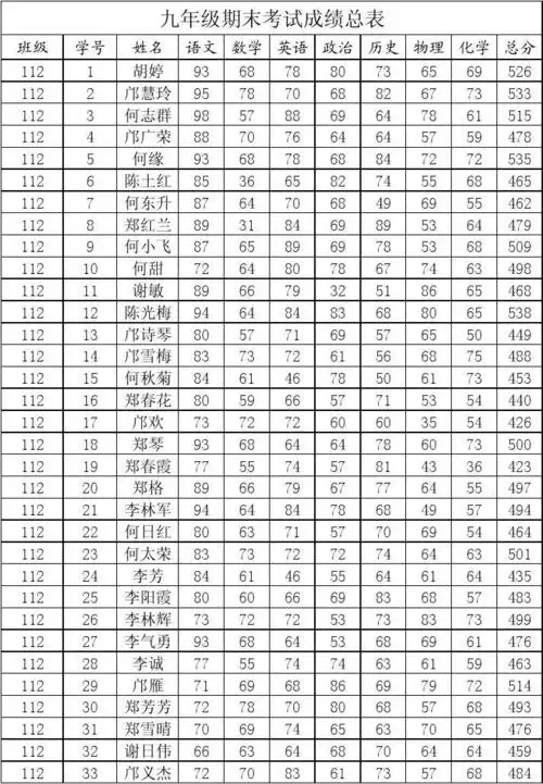 九年级期末总成绩表