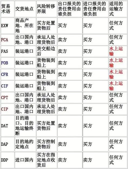 11种贸易术语归纳对比