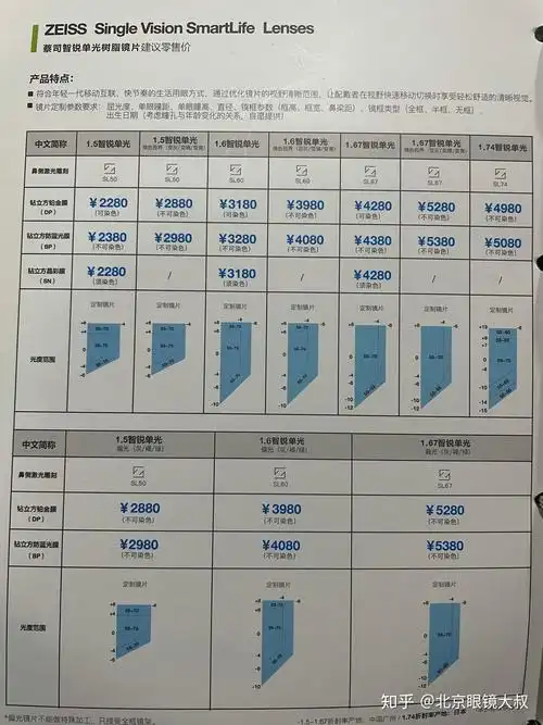 蔡司智锐:蔡司性价比最高的定制镜片