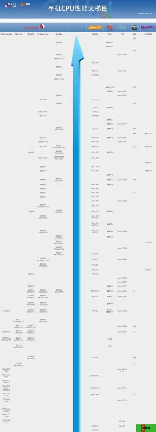 手机cpu天梯图快科技2021手机cpu天梯排名2021快科技