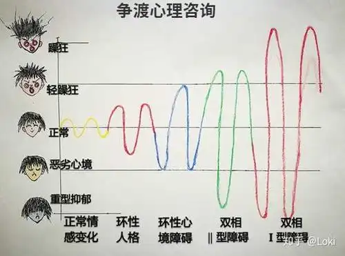 双相情感障碍患者的情绪波动图(争渡心理)