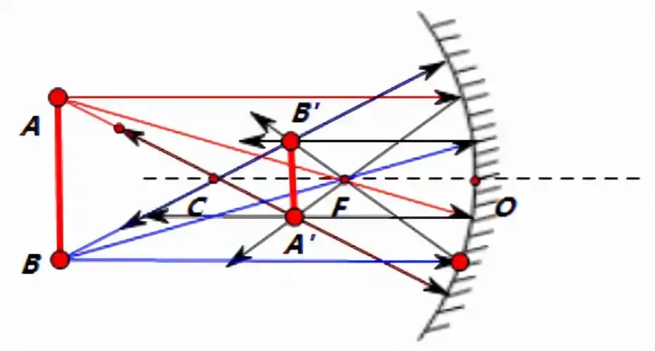 凹面镜成像原理图解析几何光学之球面镜成像