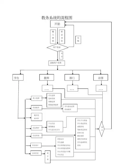教务系统结构流程图