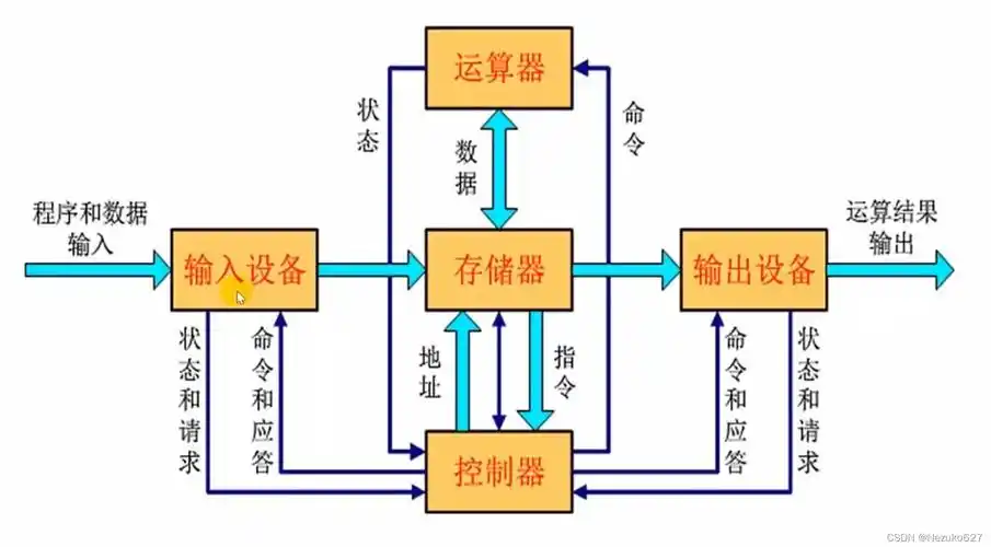 冯·诺依曼结构计算机模型