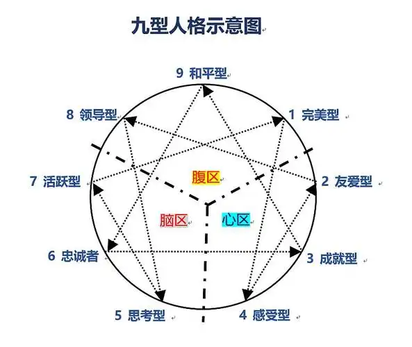 互动吧-《九型人格:hr识人,用人的有效工具》(初阶)