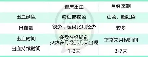 服了you孕早期出血竟然会有十男九漏的说法