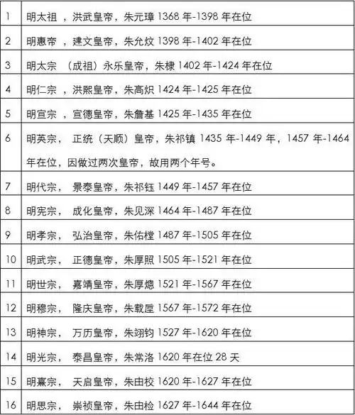 明朝历代皇帝简介