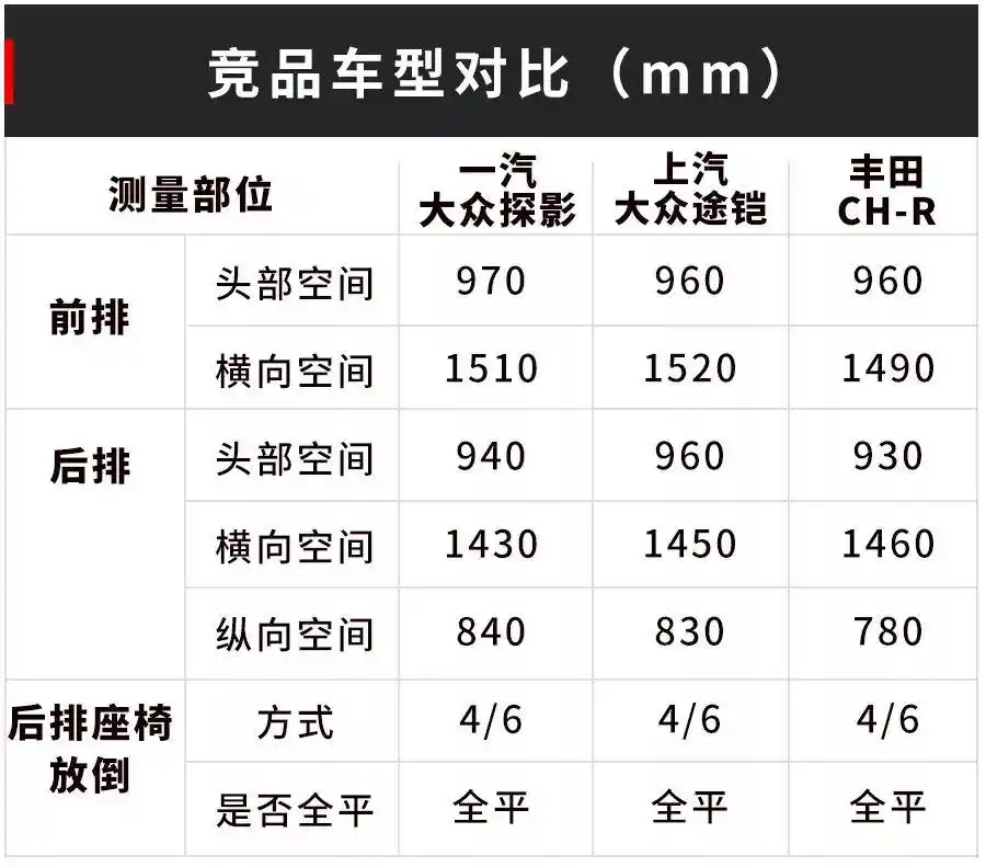 史上最便宜的大众的suv,造型好看空间又大,售价11.49万起