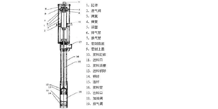 气动浆料泵结构图 二,正确使用方法: 1,先将导料管正确放入所要输送的
