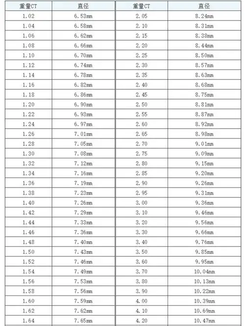 干货钻石直径重量对照表珠宝人必备资料
