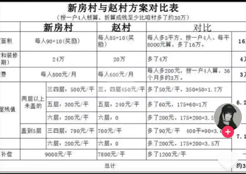 西安新房村和赵村拆迁补偿方案对比!团结村笑了?