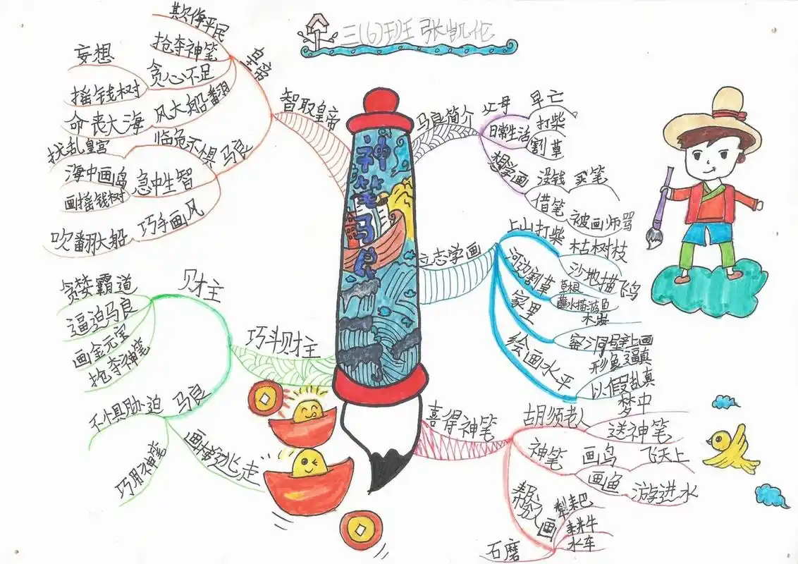 神笔马良思维导图