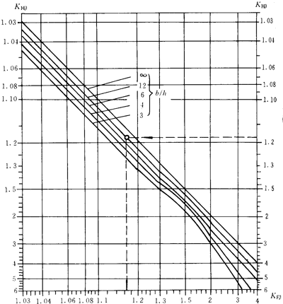 弯曲强度计算的齿向载荷分布系数kfβ