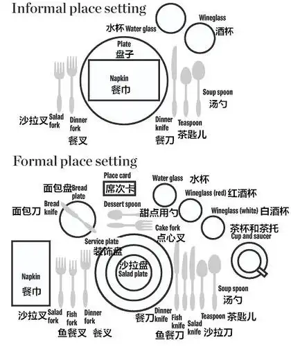 西餐礼仪刀叉摆放