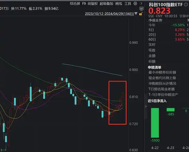 当前是否布局良机?