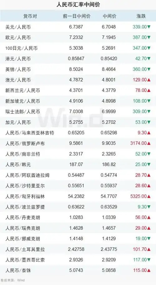 人民币兑美元中间价报67048调升339个基点