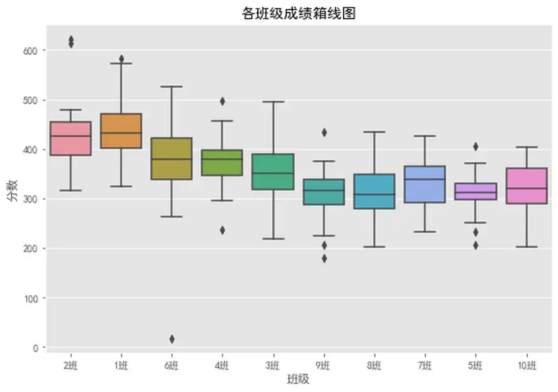 箱线图在异常值检测中的使用 由箱线图可以看出,除3班,8班,7班,10班外