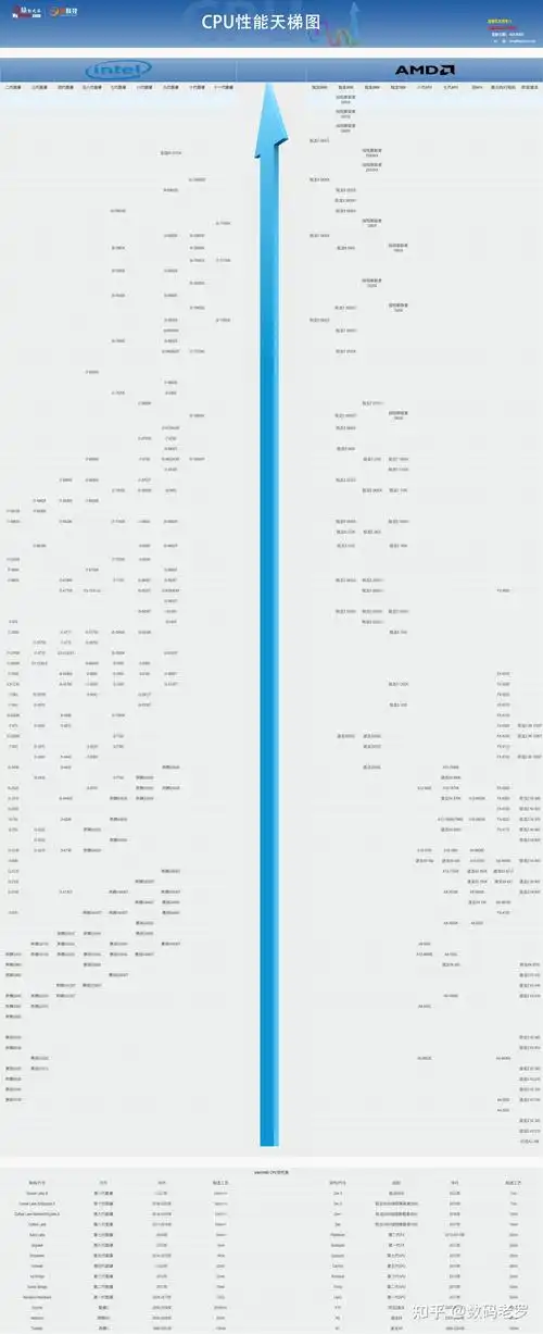 根据2022年最新发布的手机处理器流畅度数据,可以分为顶级处理器苹果