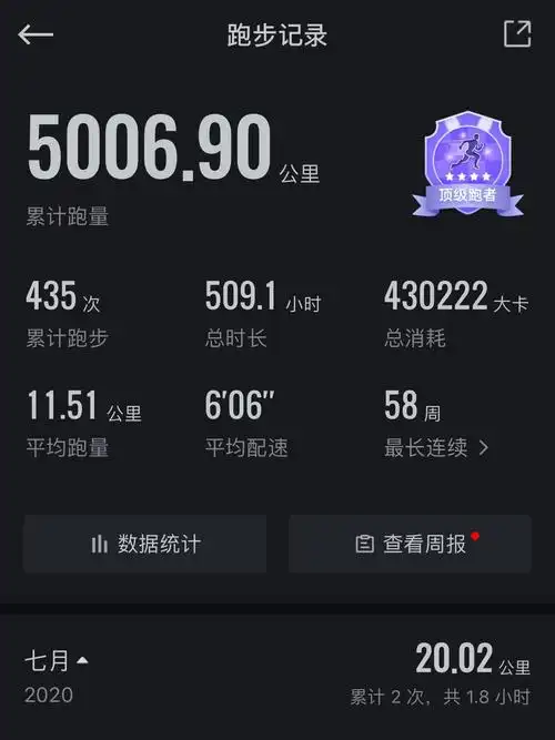 一个佛系跑者跑步五年跑量5000公里包括54次半马和6次全马以及1次50km
