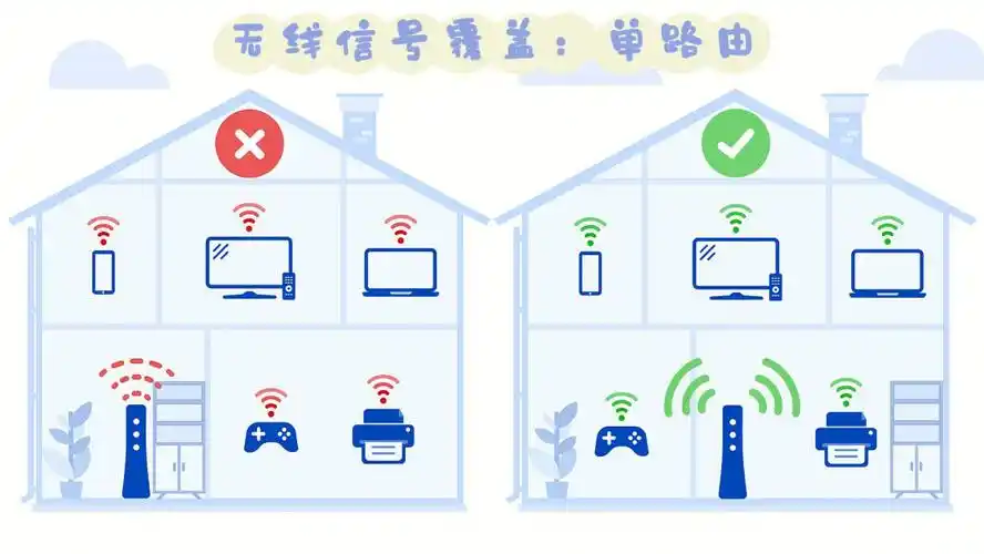 家庭网络搭建笔记1:信号覆盖i