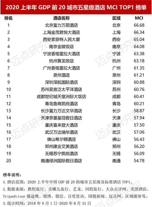2020上半年gdp前20城市五星级酒店mci top1榜单
