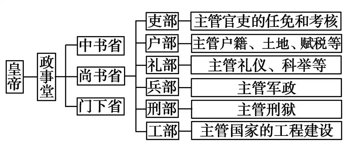 (12分)唐朝时期,皇帝统领政事堂,政事堂由尚书省,中书省,门下省三省