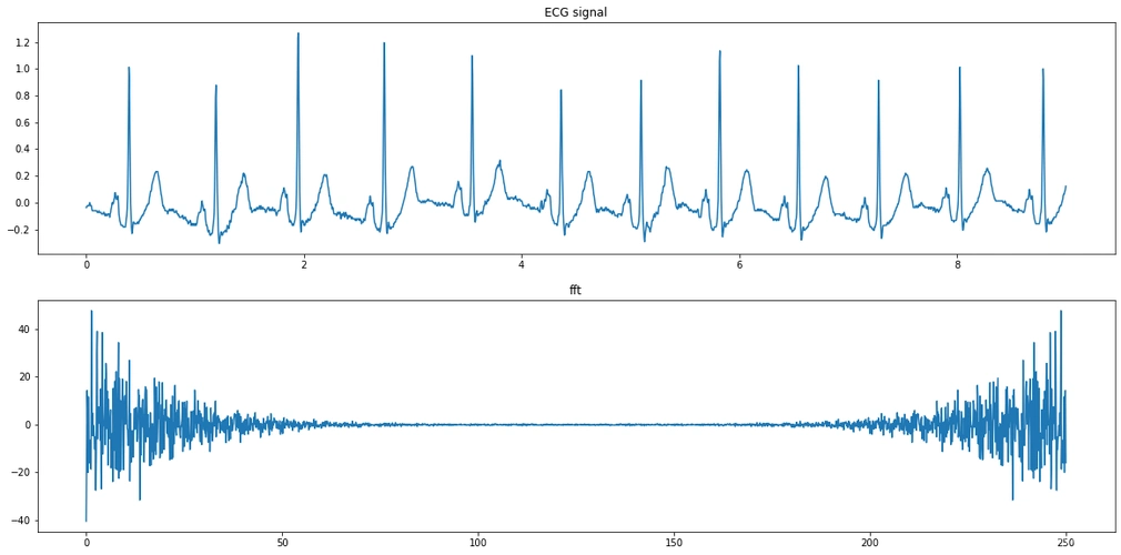 根据离散傅里叶变换对ecg信号进行频谱分析