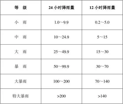 降雨强度等级划分