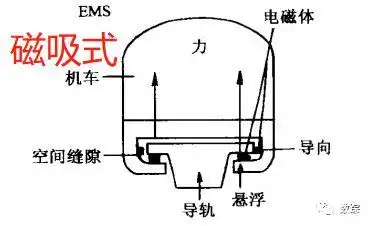 电磁悬浮原理("t"形轨)