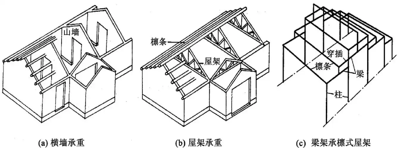 坡屋面的屋架多为三角形(分豪式和芬克式两种).